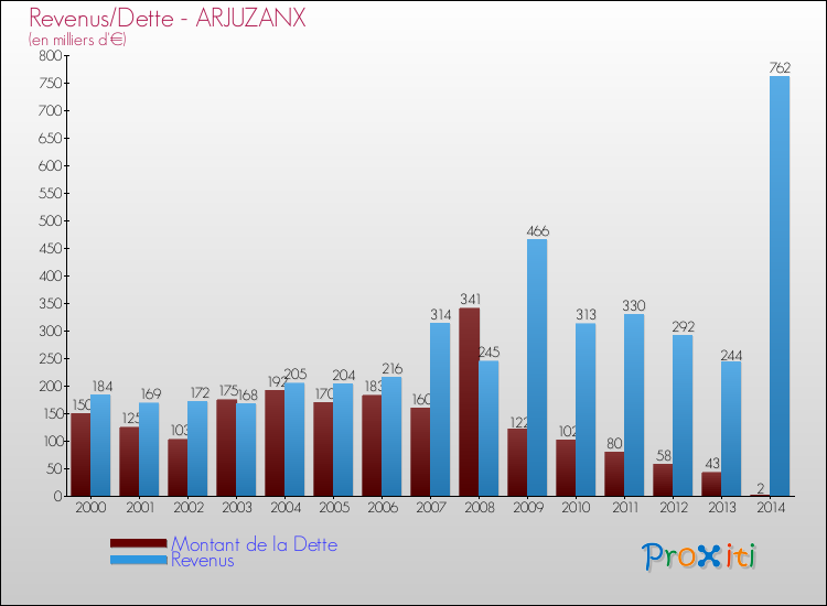 Evolution comparée de la dette et des revenus pour la commune de ARJUZANX de 2000 à 2014 Comparaison de la dette et des revenus pour ARJUZANX de 2000 à 2014