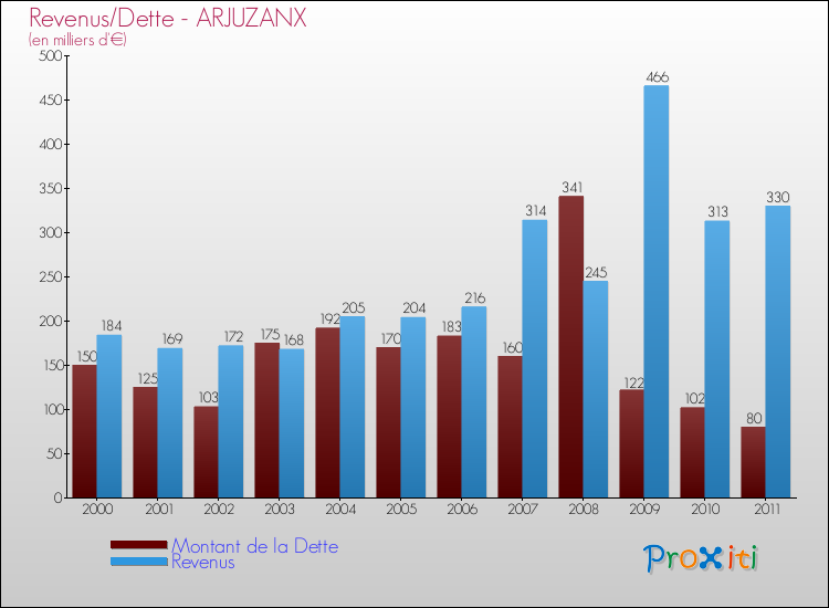 Evolution comparée de la dette et des revenus pour la commune de ARJUZANX de 2000 à 2011 Comparaison de la dette et des revenus pour ARJUZANX de 2000 à 2011
