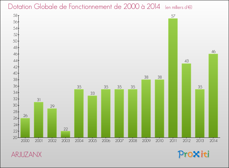 Evolution du montant de la Dotation Globale de Fonctionnement pour la commune de ARJUZANX de 2000 à 2014 Evolution du montant de la Dotation Globale de Fonctionnement pour ARJUZANX de 2000 à 2014