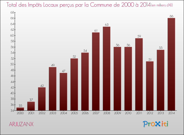 Evolution des Impôts Locaux pour la commune de ARJUZANX de 2000 à 2014 Evolution des Impôts Locaux pour ARJUZANX de 2000 à 2014