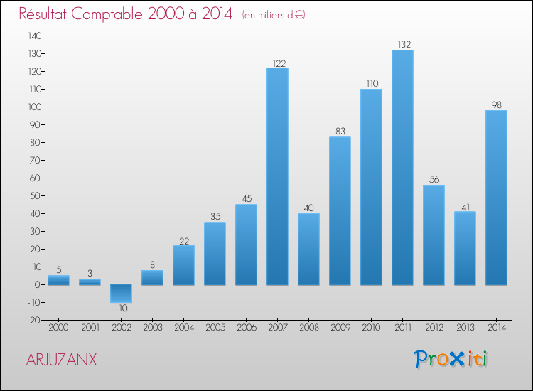 Evolution du résultat comptable pour la commune de ARJUZANX de 2000 à 2014 Evolution du résultat comptable pour ARJUZANX de 2000 à 2014