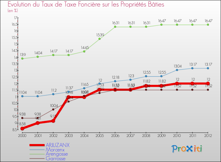 Evolution du taux de la taxe foncière sur le bati pour ARJUZANX et les communes proches de 2000 à 2012 Comparaison des taux de taxe foncière sur le bati pour ARJUZANX et les communes voisines de 2000 à 2012