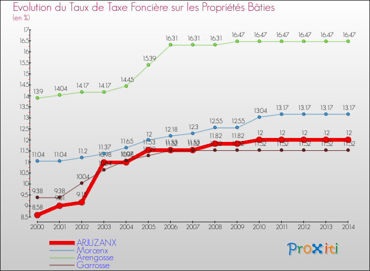 Evolution du taux de la taxe foncière sur le bati pour ARJUZANX et les communes proches de 2000 à 2014 Comparaison des taux de taxe foncière sur le bati pour ARJUZANX et les communes voisines de 2000 à 2014