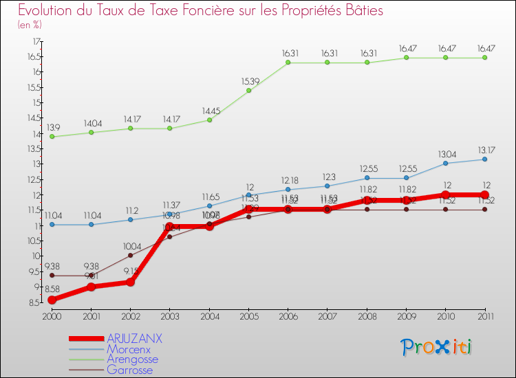 Evolution du taux de la taxe foncière sur le bati pour ARJUZANX et les communes proches Comparaison des taux de taxe foncière sur le bati pour ARJUZANX et les communes voisines