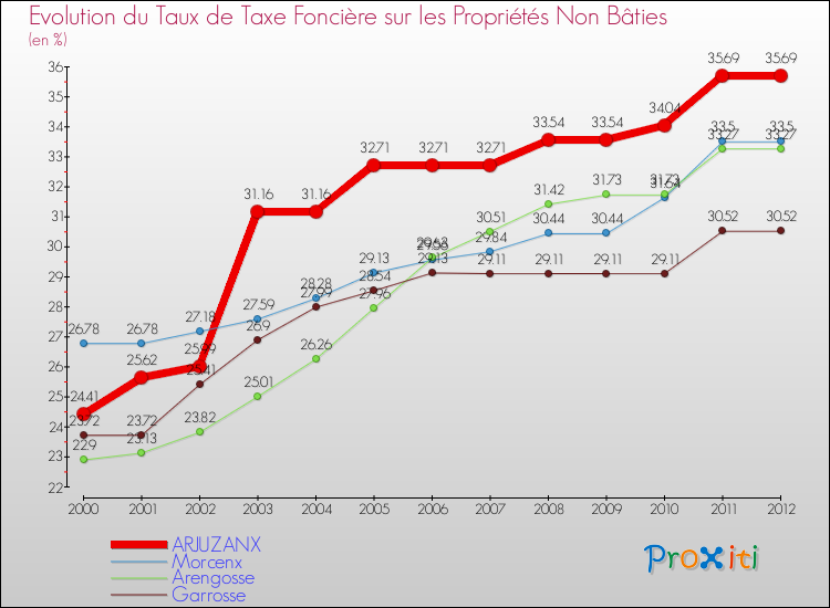 Evolution du taux de la taxe foncière sur les immeubles et terrains non batis pour ARJUZANX et les communes proches de 2000 à 2012 Comparaison des taux de la taxe foncière sur les immeubles et terrains non batis pour ARJUZANX et les communes voisines de 2000 à 2012