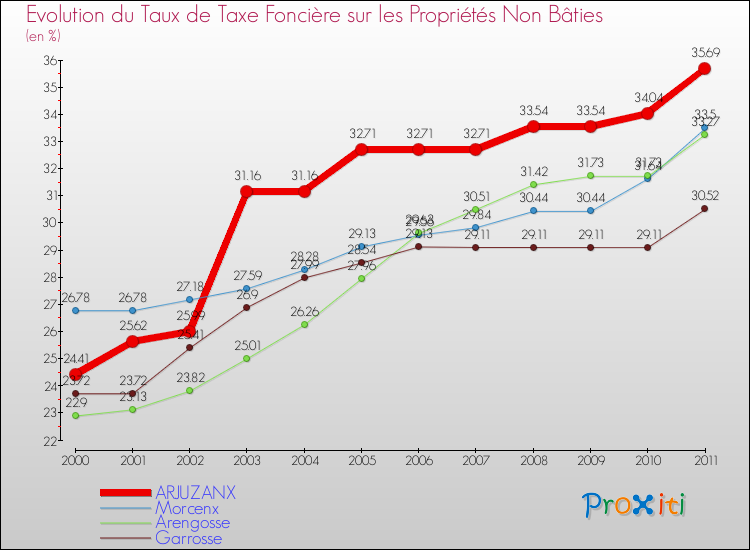 Evolution du taux de la taxe foncière sur les immeubles et terrains non batis pour ARJUZANX et les communes proches Comparaison des taux de la taxe foncière sur les immeubles et terrains non batis pour ARJUZANX et les communes voisines