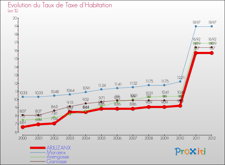 Evolution du taux de la taxe d'habitation pour ARJUZANX et les communes proches Comparaison des taux de la taxe d'habitation pour ARJUZANX et les communes voisines