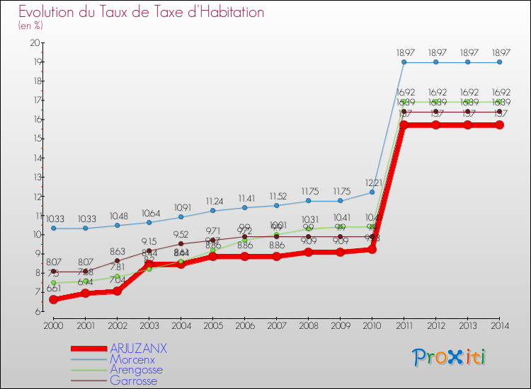 Evolution du taux de la taxe d'habitation pour ARJUZANX et les communes proches de 2000 à 2014 Comparaison des taux de la taxe d'habitation pour ARJUZANX et les communes voisines de 2000 à 2014