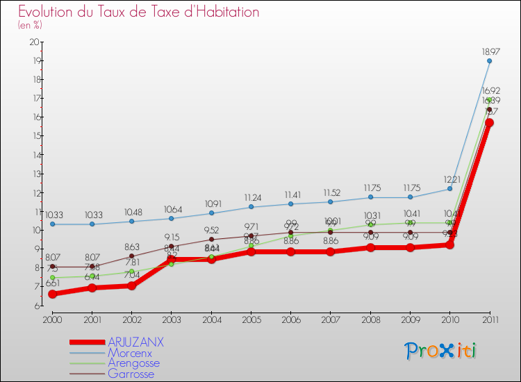 Evolution du taux de la taxe d'habitation pour ARJUZANX et les communes proches Comparaison des taux de la taxe d'habitation pour ARJUZANX et les communes voisines