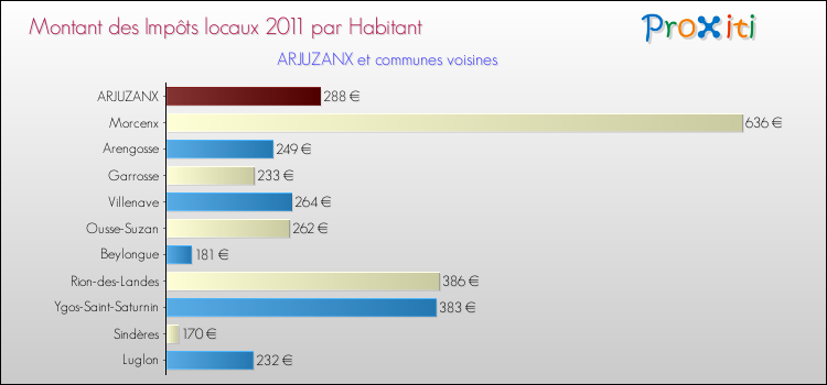 Montant des impôts locaux par Habitant pour ARJUZANX et les communes proches Comparaison des impôts locaux par habitant pour ARJUZANX et les communes voisines