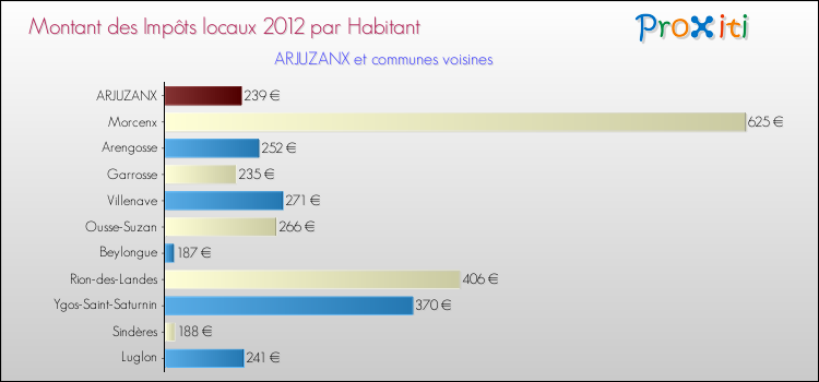 Montant des impôts locaux par Habitant pour ARJUZANX et les communes proches Comparaison des impôts locaux par habitant pour ARJUZANX et les communes voisines