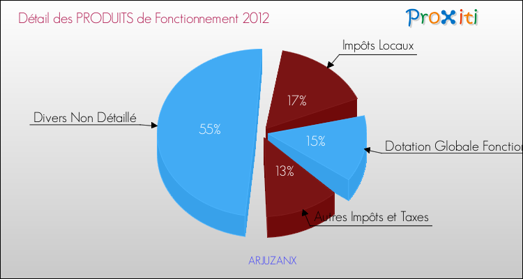 Décomposition du Budget de Fonctionnement 2012 de la commune de ARJUZANX Budget de Fonctionnement 2012 pour la commune de ARJUZANX
