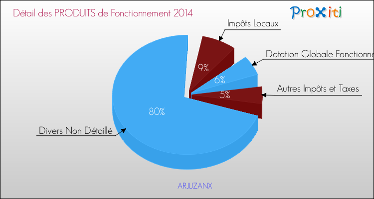 Décomposition du Budget de Fonctionnement 2014 de la commune de ARJUZANX Budget de Fonctionnement 2014 pour la commune de ARJUZANX