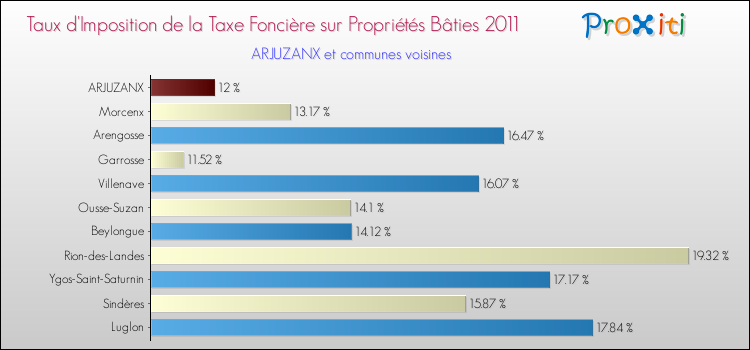 Taux d'imposition de la taxe foncière sur le bati 2011 pour ARJUZANX et les communes proches Comparaison des taux d'imposition de la taxe foncière sur le bati 2011 pour ARJUZANX et les communes voisines
