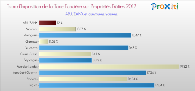 Taux d'imposition de la taxe foncière sur le bati 2012 pour ARJUZANX et les communes proches Comparaison des taux d'imposition de la taxe foncière sur le bati 2012 pour ARJUZANX et les communes voisines