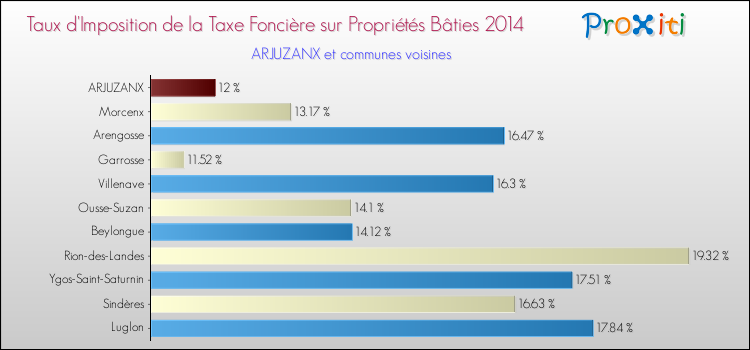 Taux d'imposition de la taxe foncière sur le bati 2014 pour ARJUZANX et les communes proches Comparaison des taux d'imposition de la taxe foncière sur le bati 2014 pour ARJUZANX et les communes voisines
