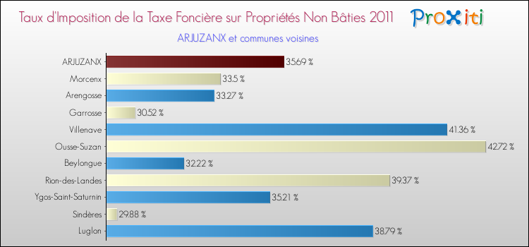 Taux d'imposition de la taxe foncière sur les immeubles et terrains non batis 2011 pour ARJUZANX et les communes proches Comparaison des taux d'imposition de la taxe foncière sur les immeubles et terrains non batis 2011 pour ARJUZANX et les communes voisines