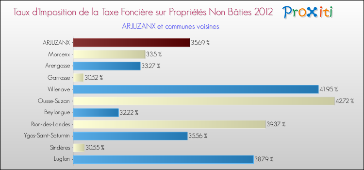 Taux d'imposition de la taxe foncière sur les immeubles et terrains non batis 2012 pour ARJUZANX et les communes proches Comparaison des taux d'imposition de la taxe foncière sur les immeubles et terrains non batis 2012 pour ARJUZANX et les communes voisines