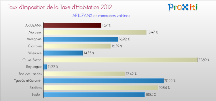 Taux d'imposition de la taxe d'habitation 2012 pour ARJUZANX et les communes proches Comparaison des taux d'imposition de la taxe d'habitation 2012 pour ARJUZANX et les communes voisines