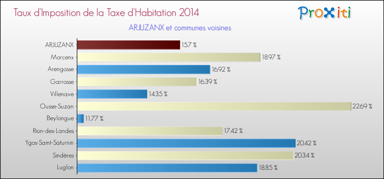 Taux d'imposition de la taxe d'habitation 2014 pour ARJUZANX et les communes proches Comparaison des taux d'imposition de la taxe d'habitation 2014 pour ARJUZANX et les communes voisines