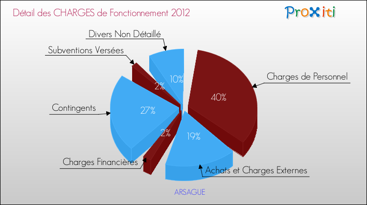 Décomposition des Charges de Fonctionnement 2012 de la commune de ARSAGUE Charges de Fonctionnement 2012 pour la commune de ARSAGUE