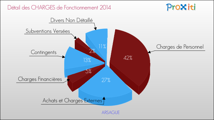 Décomposition des Charges de Fonctionnement 2014 de la commune de ARSAGUE Charges de Fonctionnement 2014 pour la commune de ARSAGUE