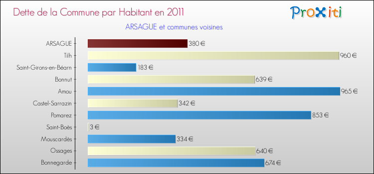 Dette par habitant de la commune en 2011 pour ARSAGUE et les communes proches Comparaison de la dette par habitant de la commune en 2011 pour ARSAGUE et les communes voisines