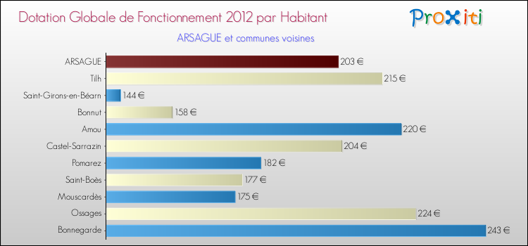 Montant des dotations globales de fonctionnement DGF par Habitant pour ARSAGUE et les communes proches Comparaison des des dotations globales de fonctionnement DGF par habitant pour ARSAGUE et les communes voisines