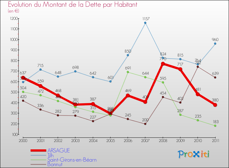Evolution de la dette par habitant pour la commune de ARSAGUE et les communes proches Comparaison de la dette par habitant pour ARSAGUE et les communes voisines