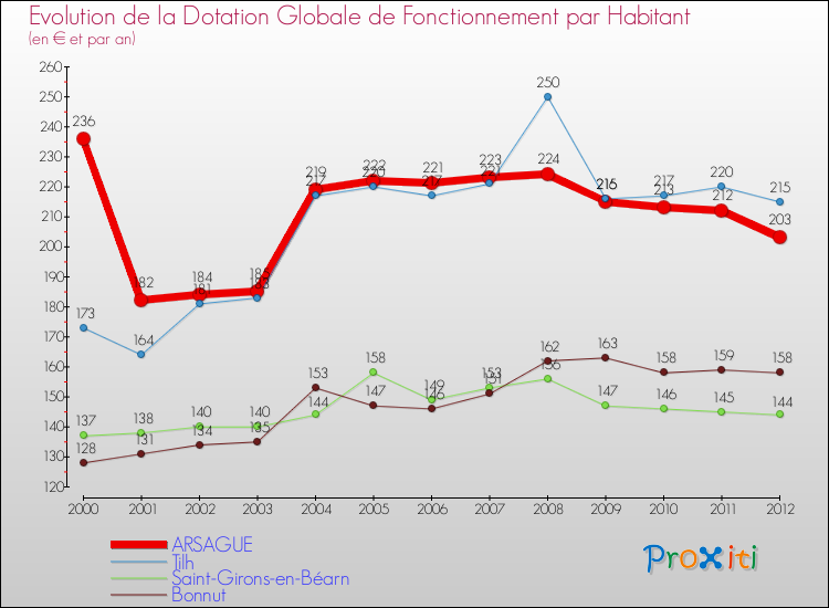 Evolution et montant de la dotation globale de fonctionnement par Habitant pour ARSAGUE et les communes proches Comparaison des dotations globales de fonctionnement par habitant pour ARSAGUE et les communes voisines