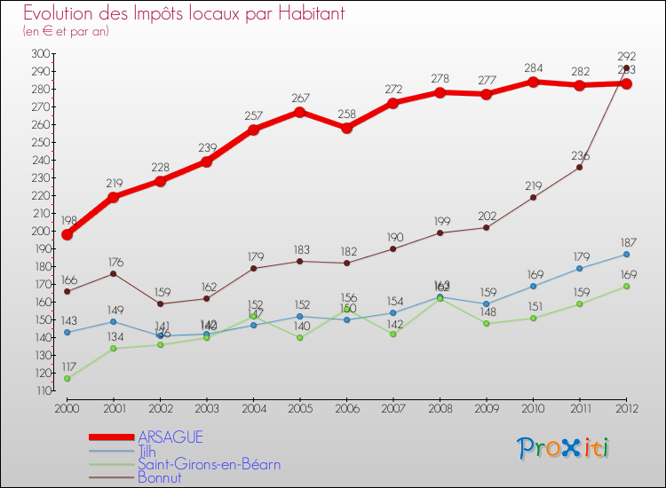 Evolution et montant des impôts locaux par Habitant pour ARSAGUE et les communes proches Comparaison des impôts locaux par habitant pour ARSAGUE et les communes voisines