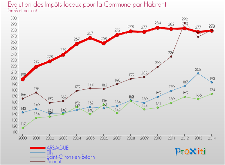 Evolution et montant des impôts locaux par Habitant pour ARSAGUE et les communes proches de 2000 à 2014 Comparaison des impôts locaux par habitant pour ARSAGUE et les communes voisines de 2000 à 2014