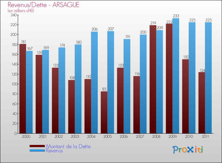 Evolution comparée de la dette et des revenus pour la commune de ARSAGUE de 2000 à 2011 Comparaison de la dette et des revenus pour ARSAGUE de 2000 à 2011