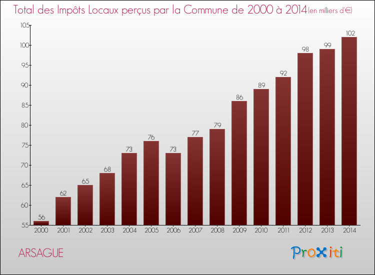 Evolution des Impôts Locaux pour la commune de ARSAGUE de 2000 à 2014 Evolution des Impôts Locaux pour ARSAGUE de 2000 à 2014