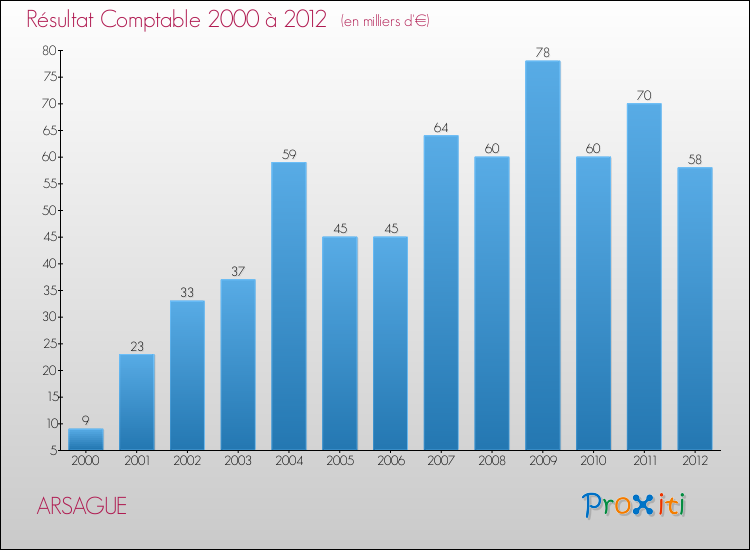 Evolution du résultat comptable pour la commune de ARSAGUE de 2000 à 2012 Evolution du résultat comptable pour ARSAGUE de 2000 à 2012