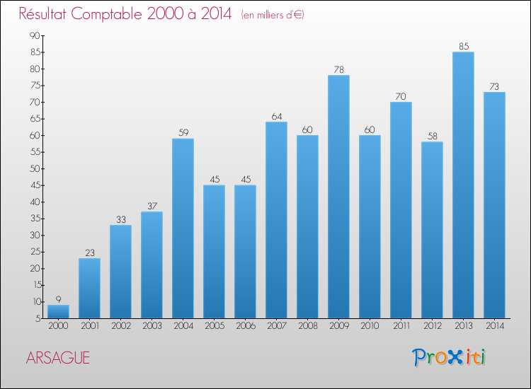 Evolution du résultat comptable pour la commune de ARSAGUE de 2000 à 2014 Evolution du résultat comptable pour ARSAGUE de 2000 à 2014