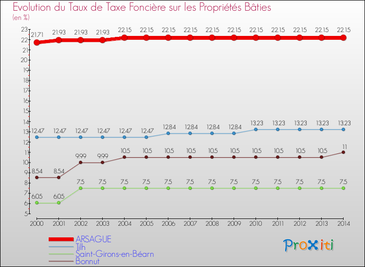 Evolution du taux de la taxe foncière sur le bati pour ARSAGUE et les communes proches de 2000 à 2014 Comparaison des taux de taxe foncière sur le bati pour ARSAGUE et les communes voisines de 2000 à 2014
