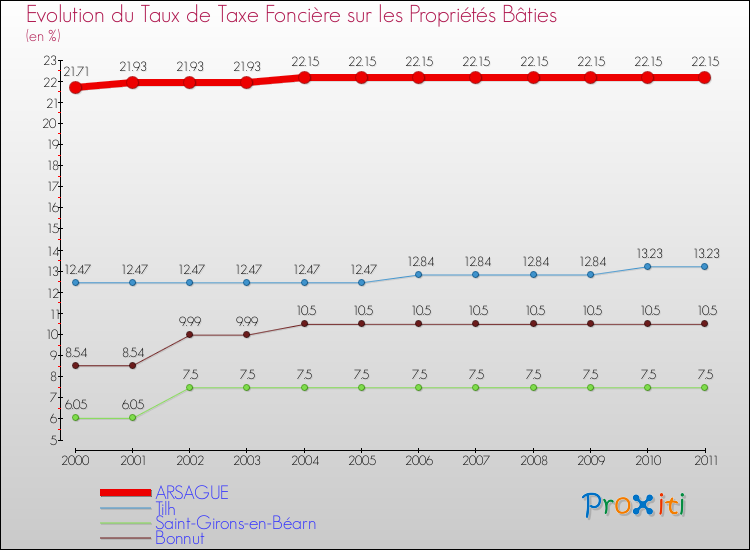 Evolution du taux de la taxe foncière sur le bati pour ARSAGUE et les communes proches Comparaison des taux de taxe foncière sur le bati pour ARSAGUE et les communes voisines