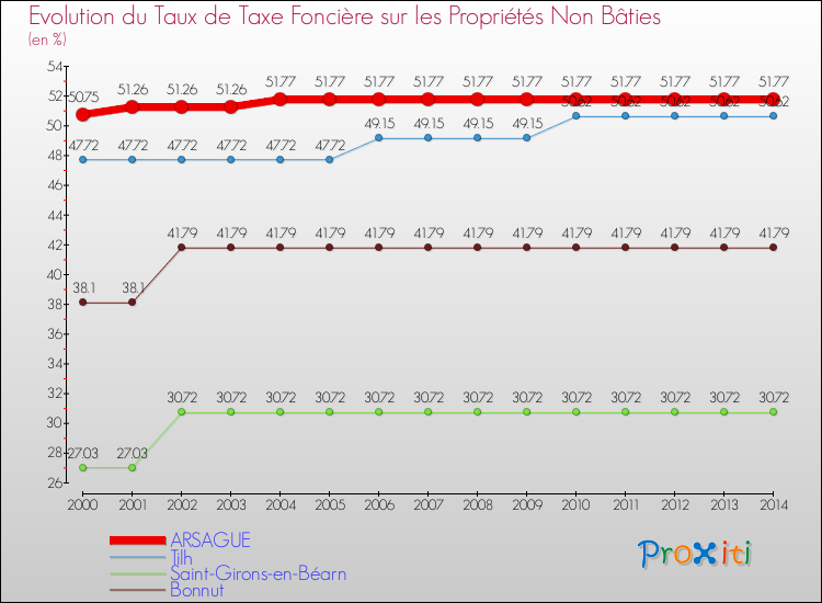 Evolution du taux de la taxe foncière sur les immeubles et terrains non batis pour ARSAGUE et les communes proches de 2000 à 2014 Comparaison des taux de la taxe foncière sur les immeubles et terrains non batis pour ARSAGUE et les communes voisines de 2000 à 2014