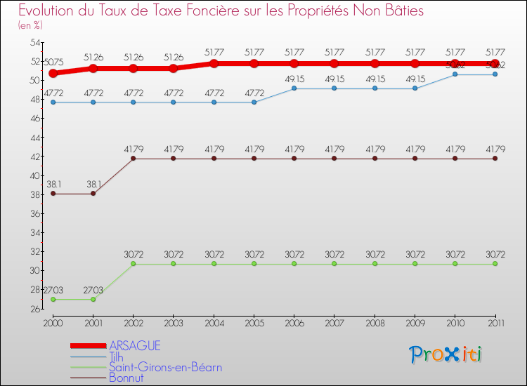 Evolution du taux de la taxe foncière sur les immeubles et terrains non batis pour ARSAGUE et les communes proches Comparaison des taux de la taxe foncière sur les immeubles et terrains non batis pour ARSAGUE et les communes voisines