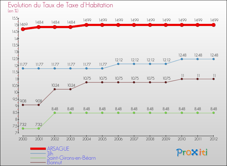 Evolution du taux de la taxe d'habitation pour ARSAGUE et les communes proches Comparaison des taux de la taxe d'habitation pour ARSAGUE et les communes voisines