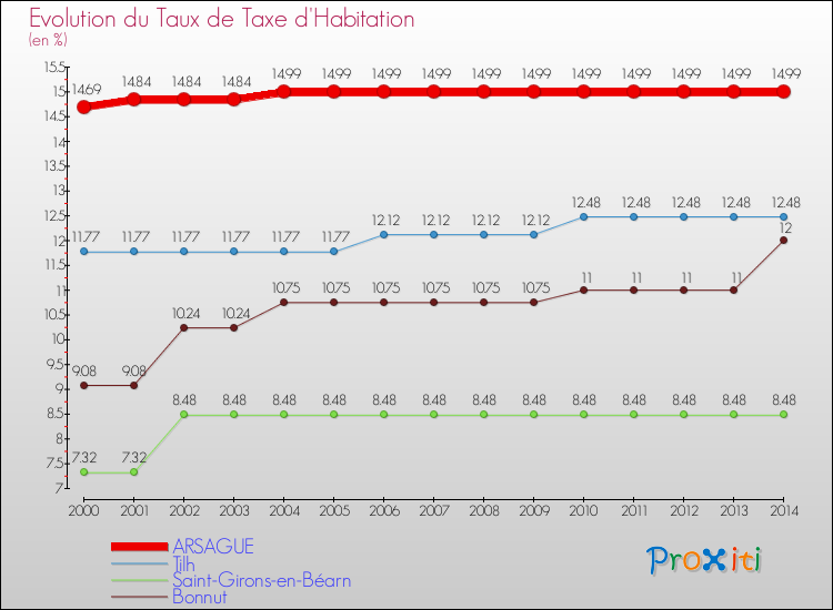 Evolution du taux de la taxe d'habitation pour ARSAGUE et les communes proches de 2000 à 2014 Comparaison des taux de la taxe d'habitation pour ARSAGUE et les communes voisines de 2000 à 2014