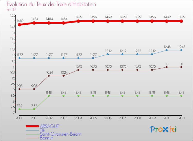 Evolution du taux de la taxe d'habitation pour ARSAGUE et les communes proches Comparaison des taux de la taxe d'habitation pour ARSAGUE et les communes voisines