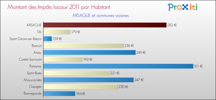 Montant des impôts locaux par Habitant pour ARSAGUE et les communes proches Comparaison des impôts locaux par habitant pour ARSAGUE et les communes voisines