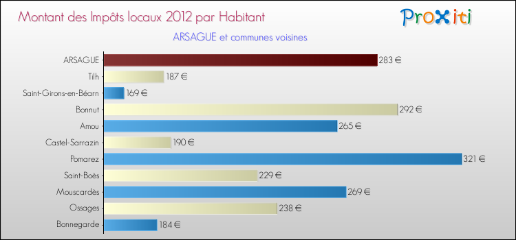 Montant des impôts locaux par Habitant pour ARSAGUE et les communes proches Comparaison des impôts locaux par habitant pour ARSAGUE et les communes voisines