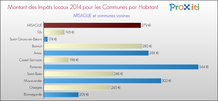 Montant des impôts locaux par Habitant pour ARSAGUE et les communes proches en 2014 Comparaison des impôts locaux par habitant pour ARSAGUE et les communes voisines en 2014