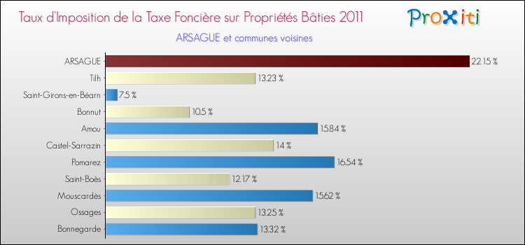 Taux d'imposition de la taxe foncière sur le bati 2011 pour ARSAGUE et les communes proches Comparaison des taux d'imposition de la taxe foncière sur le bati 2011 pour ARSAGUE et les communes voisines