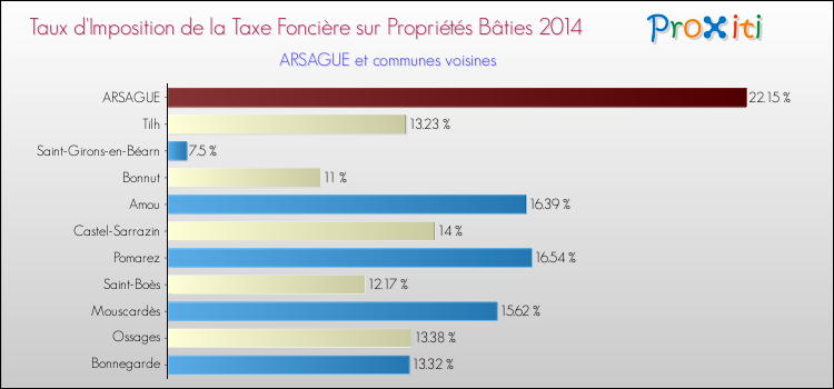 Taux d'imposition de la taxe foncière sur le bati 2014 pour ARSAGUE et les communes proches Comparaison des taux d'imposition de la taxe foncière sur le bati 2014 pour ARSAGUE et les communes voisines