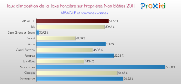 Taux d'imposition de la taxe foncière sur les immeubles et terrains non batis 2011 pour ARSAGUE et les communes proches Comparaison des taux d'imposition de la taxe foncière sur les immeubles et terrains non batis 2011 pour ARSAGUE et les communes voisines