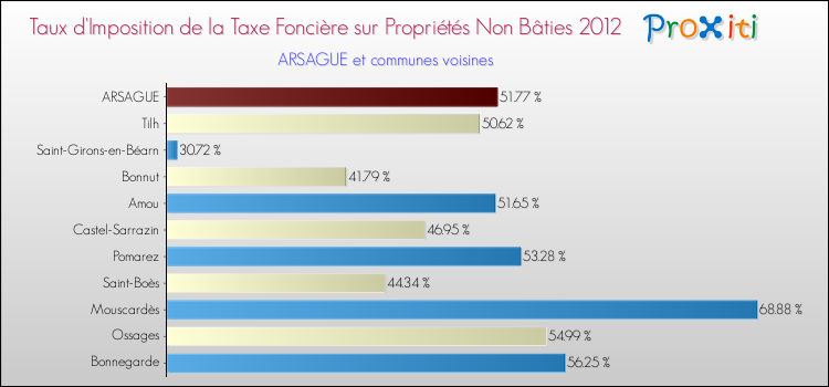 Taux d'imposition de la taxe foncière sur les immeubles et terrains non batis 2012 pour ARSAGUE et les communes proches Comparaison des taux d'imposition de la taxe foncière sur les immeubles et terrains non batis 2012 pour ARSAGUE et les communes voisines